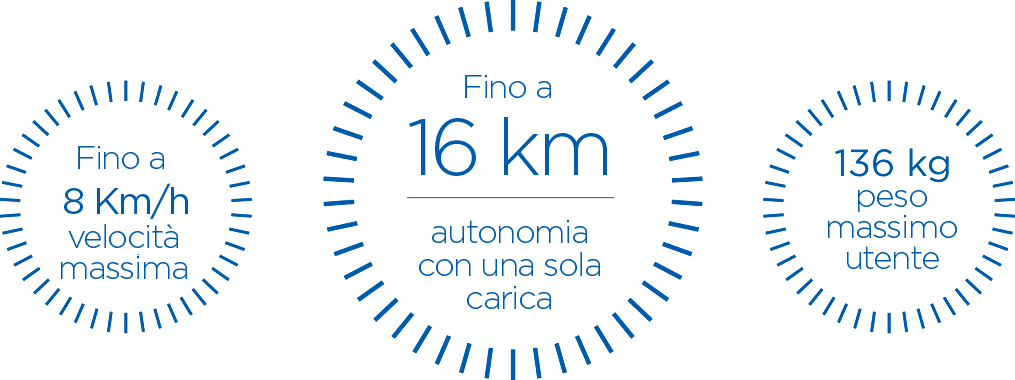 Velocità massima fino a 8 km/h. Fino a 16 km di autonomia con una sola carica. Peso massimo utente 136 kg.