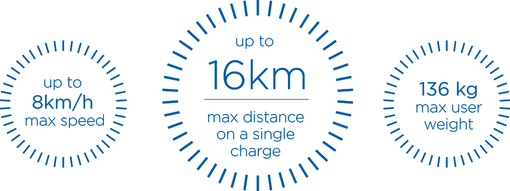 Up to 8 km/h max speed, up to 16 km max distance on single charge, 136 kg max user weight