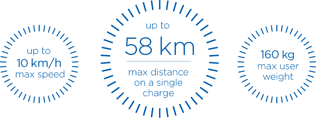 Up to 10 km/h max speed, up to 58 km max distance on single charge, 136 kg max user weight
