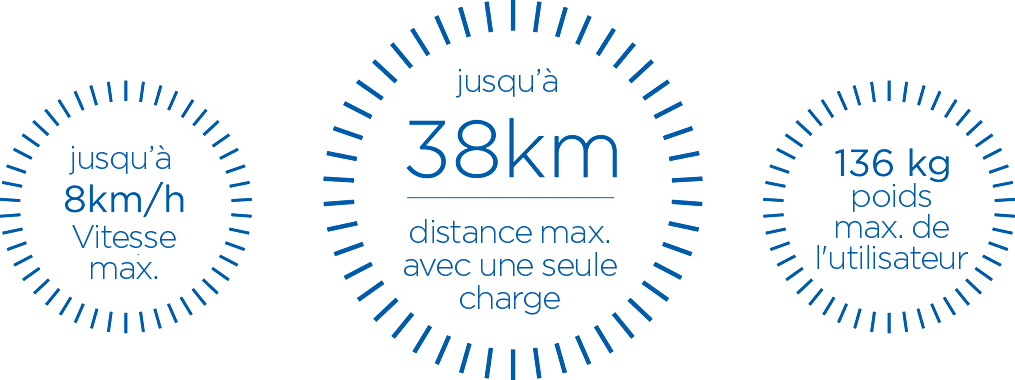 Up to 8 km/h max speed, up to 38 km max distance on single charge, 136 kg max user weight